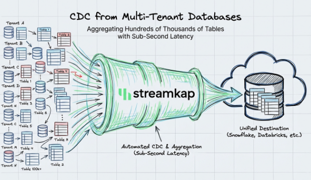 CDC from Multi-Tenant Databases with Sub-Second Latency